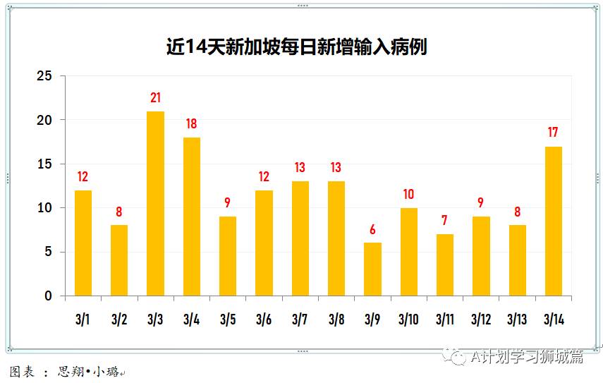 3月15日，新加坡疫情：新增12起，全是输入病例；本地超过50万人已接种第一剂疫苗