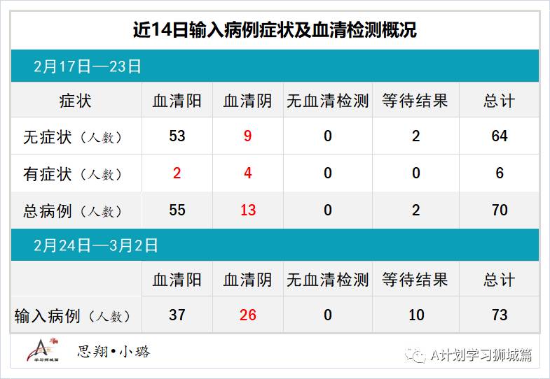 3月3日，新加坡疫情：新增23起，其中社区2起，输入21起；本地已有31万7千多人接种了首剂冠病疫苗