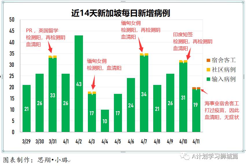 4月12日，新加坡疫情：新增25起，全是输入病例；一客工完成两剂接种后仍感染确诊