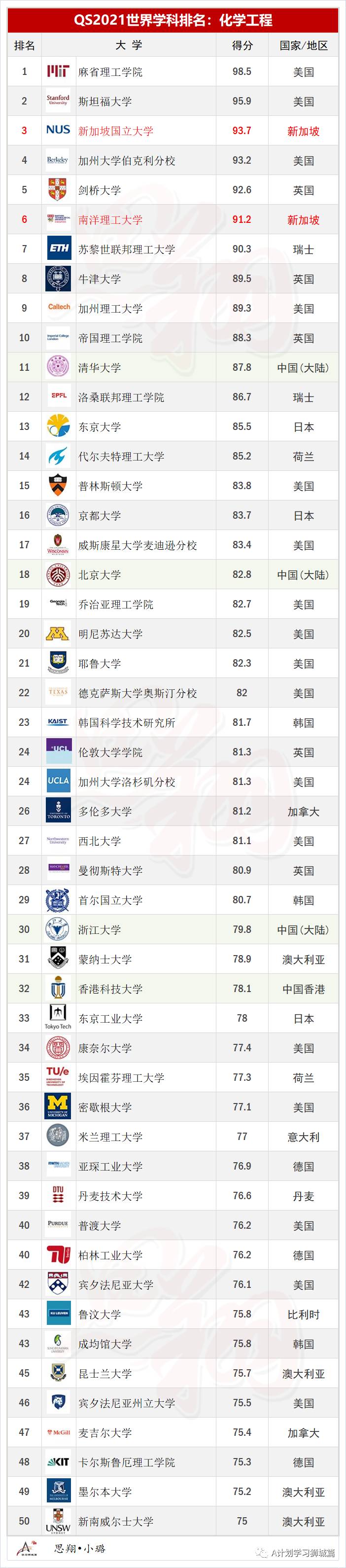 QS2021年5大领域，51个热门学科TOP50排名汇总