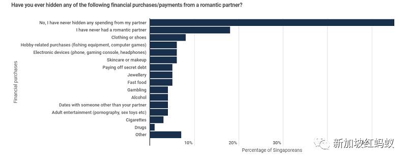 民调：27%新加坡人曾对伴侣“财务出轨”， 35岁至44岁者最常犯