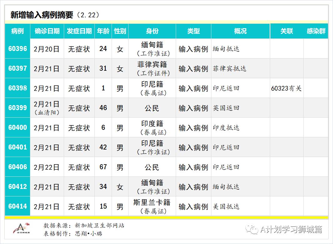 2月23日，新加坡疫情：新增4起，其中，宿舍客工1起，输入3起