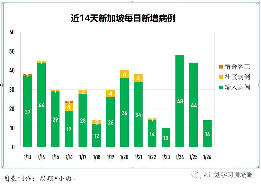 1月27日，新加坡疫情：新增25起，全是境外输入病例，本地连续第五天无本土感染病例