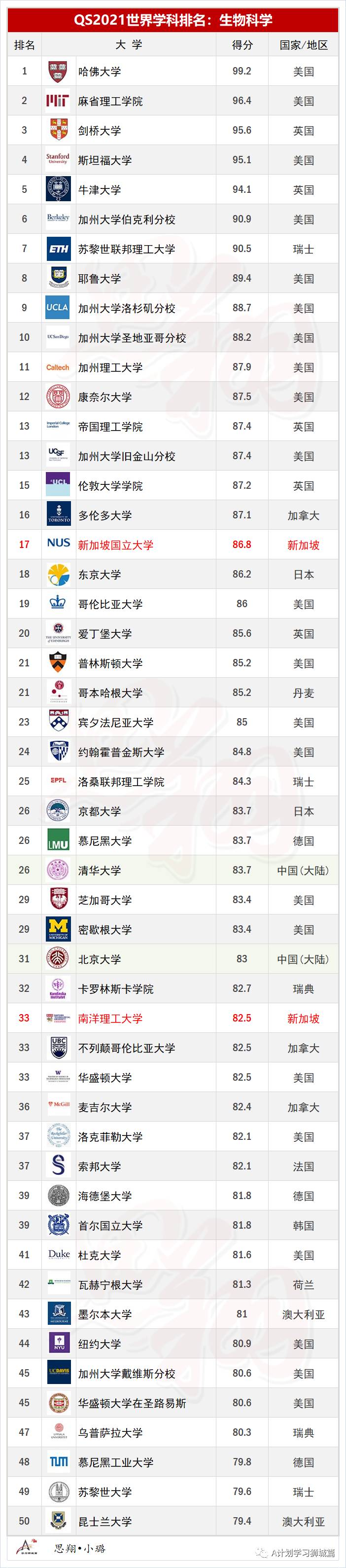 QS2021年5大领域，51个热门学科TOP50排名汇总