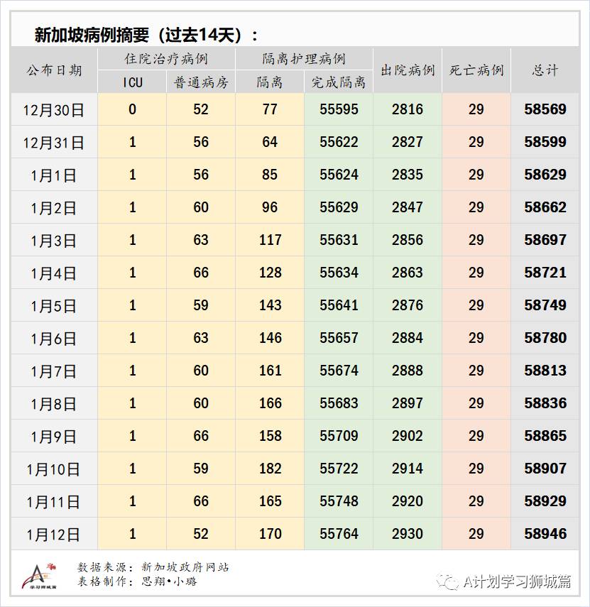 1月13日，新加坡疫情：新增38起，其中宿舍客工1起，输入37起