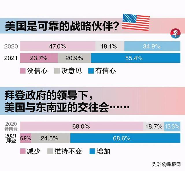 报告：疫情下东南亚对中国的评价与信任度呈反差