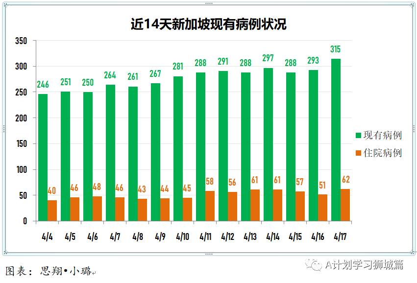 4月18日，新加坡疫情：新增23起，其中社区1起，输入22起；接种后年轻人现发烧副作用居多