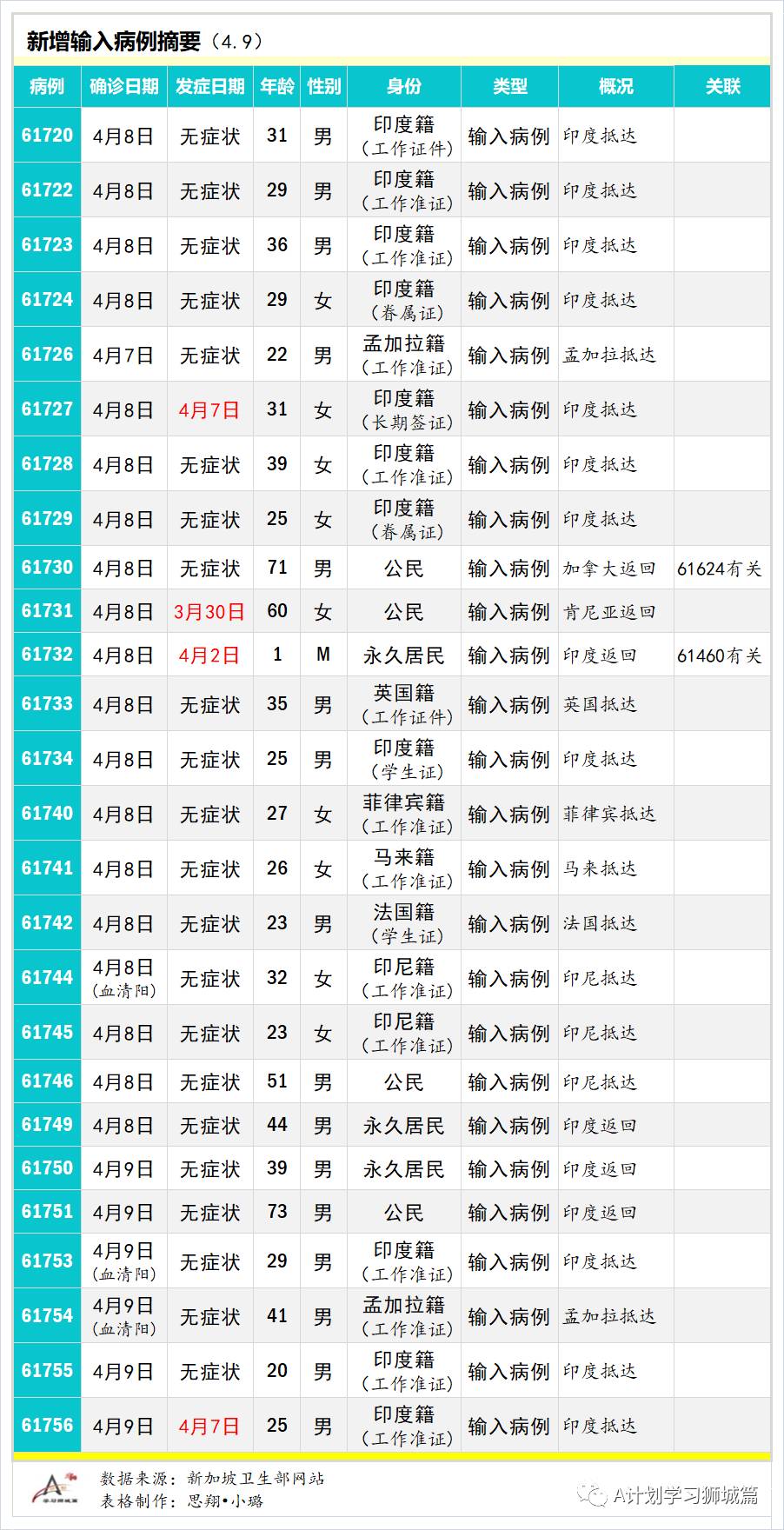 4月10日，新加坡疫情：新增32起，其中社区1起，输入31起；强生疫苗接种后出现血栓案例