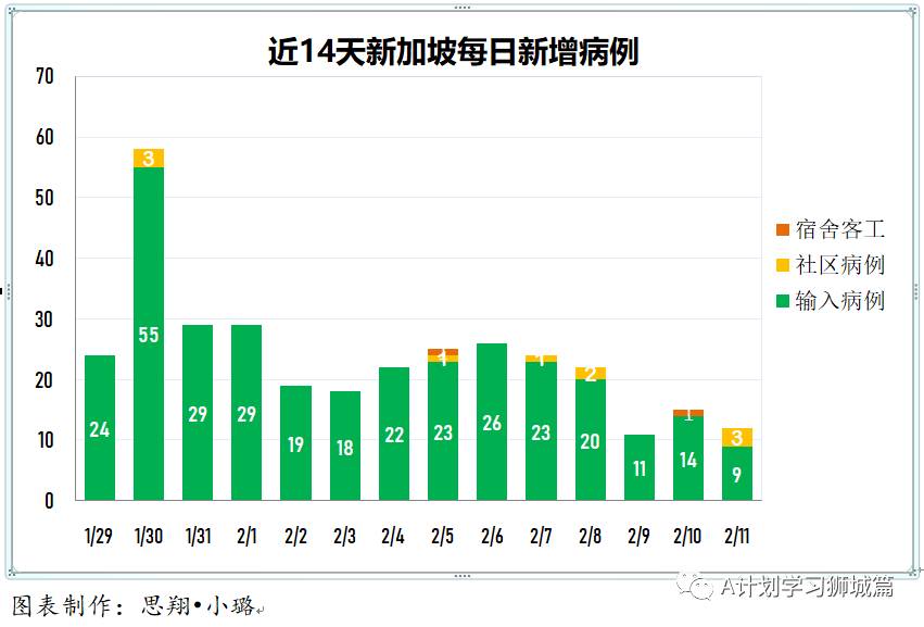 2月12日，新加坡疫情：新增18起，其中社区2起，输入16起；本地年长者22日起接种疫苗