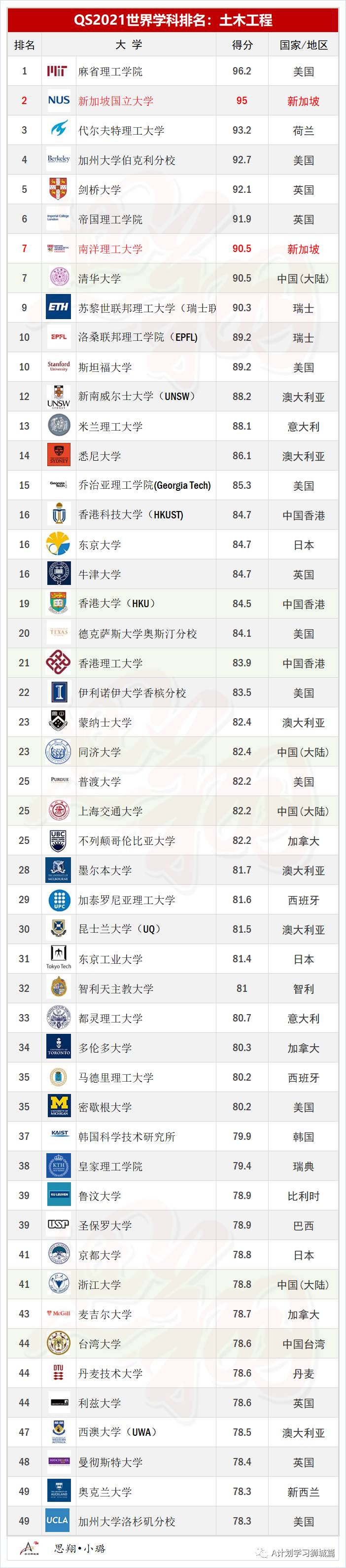 QS2021年5大领域，51个热门学科TOP50排名汇总