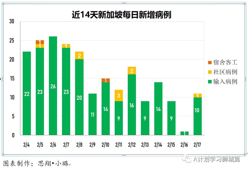 2月18日，新加坡疫情：新增11起，全是输入病例； 新加坡首批莫德纳疫苗和另一批辉瑞疫苗抵达