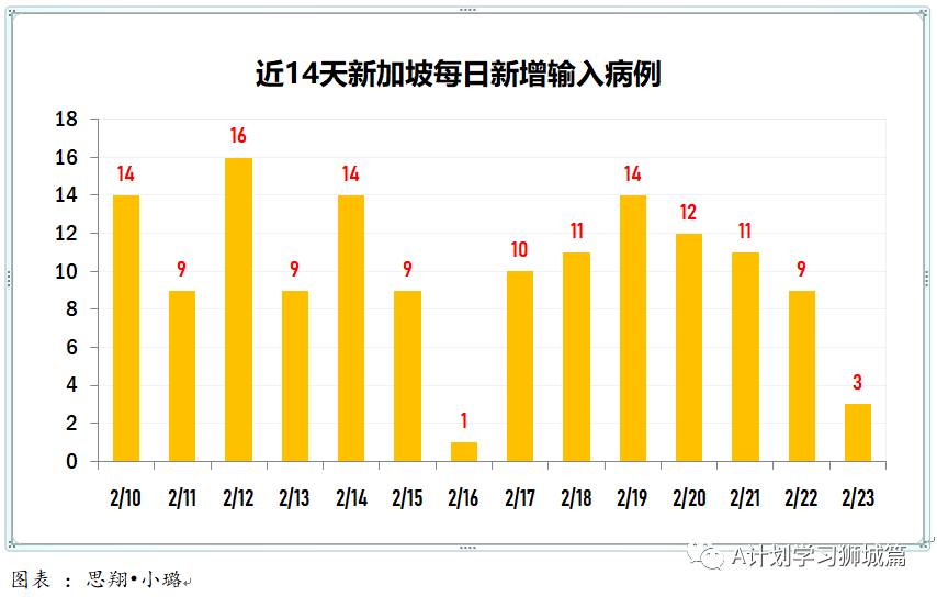 2月24日，新加坡疫情：新增7起，其中社区1起，输入6起