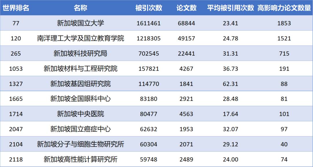 最新ESI被引用排名出炉！南洋理工大学位列世界第120位