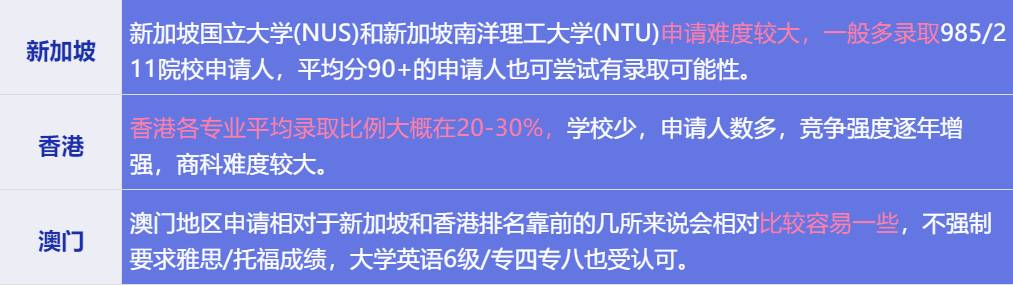 亚洲留学，新加坡、香港、澳门看看你更适合哪一个