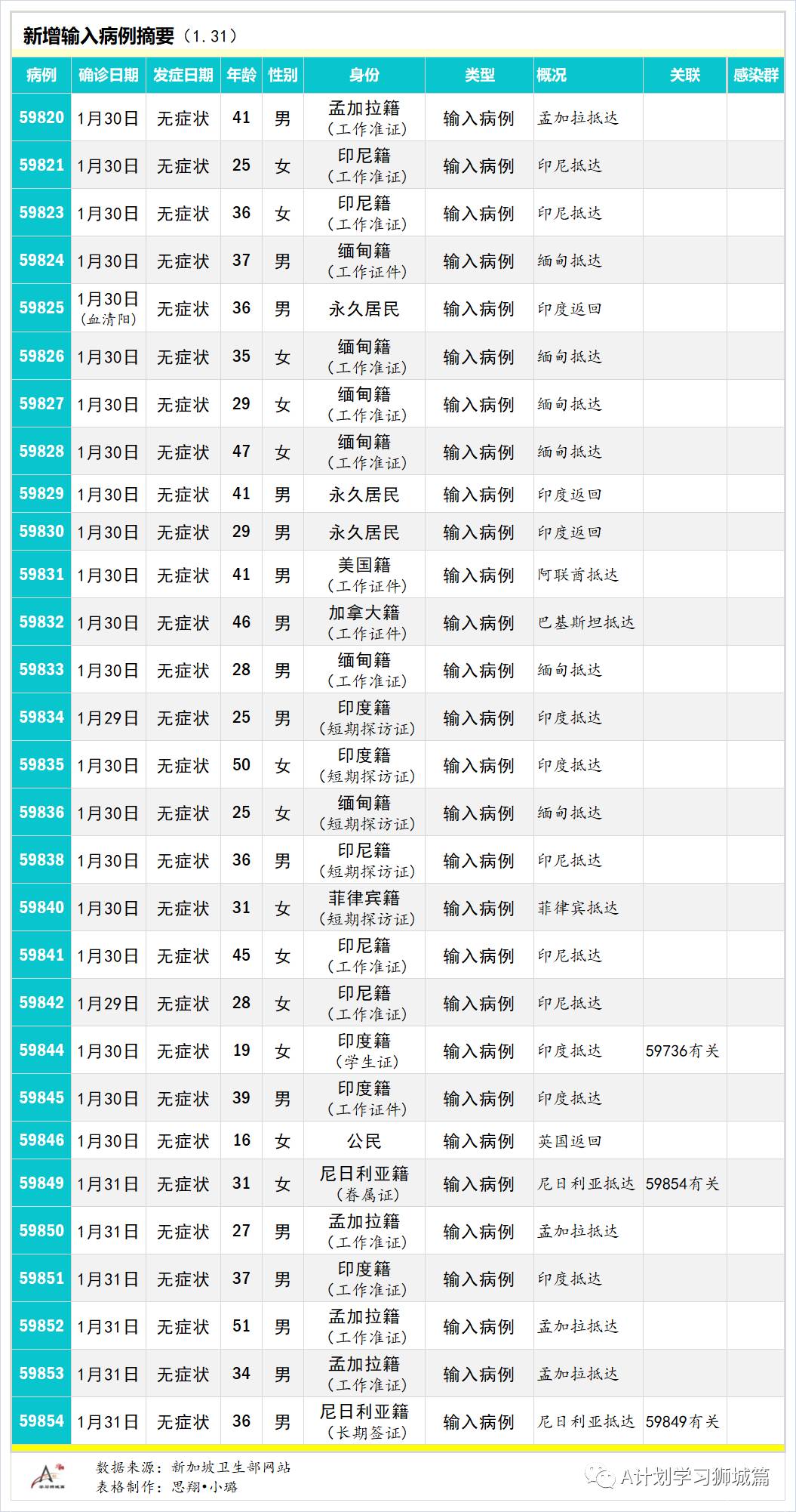 2月1日，新加坡疫情：新增29起，全是输入病例；新加坡已有15万5000人接种第一剂疫苗