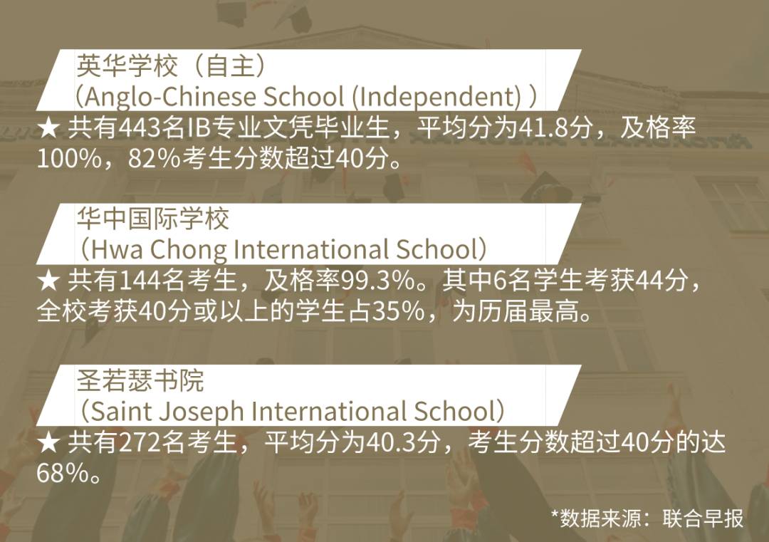 全球名校认可的高中国际文凭，新加坡学生通过率近98%