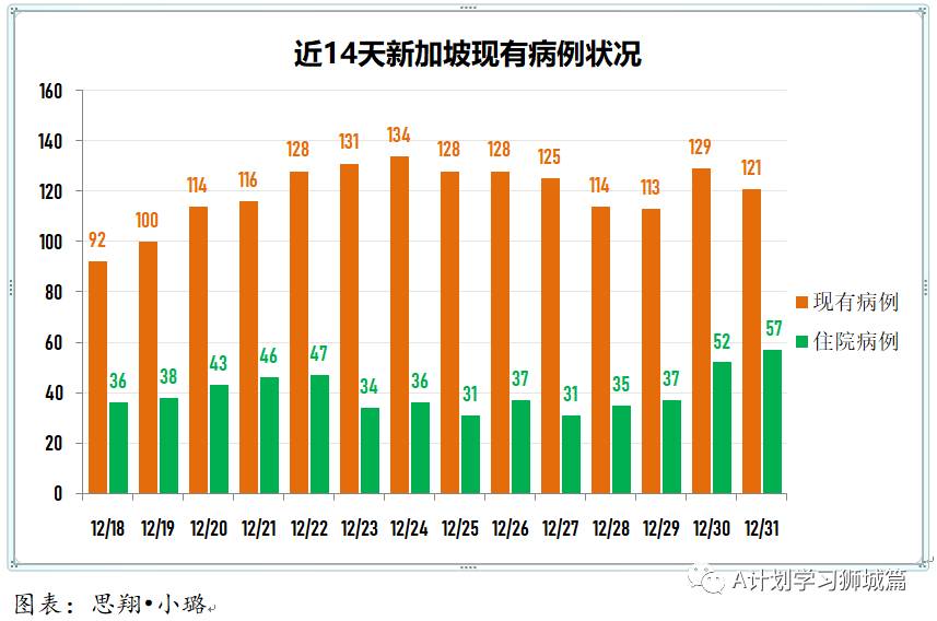 1月1日，新加坡疫情：新增30起，其中社区3起，输入27起