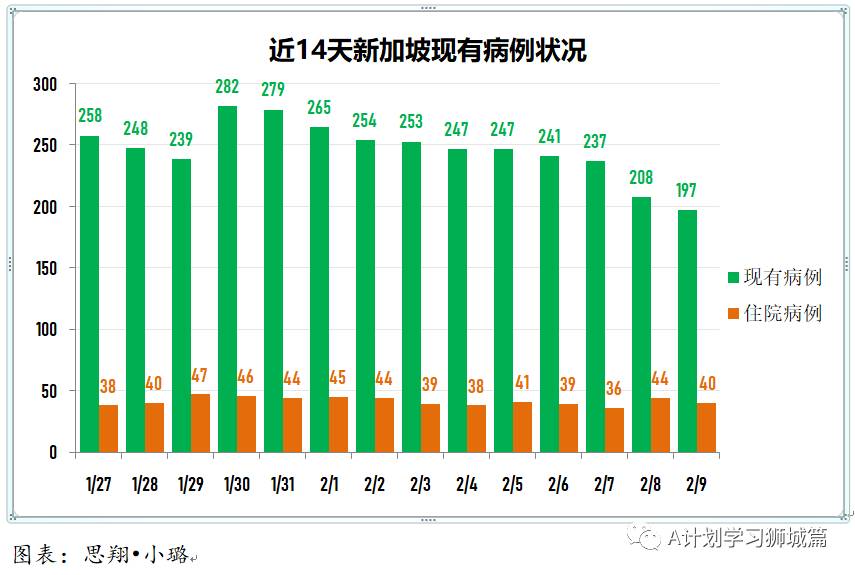 2月10日，新加坡疫情：新增15起，其中，宿舍客工1起，输入14起；因疫情变化，新加坡调整入境措施