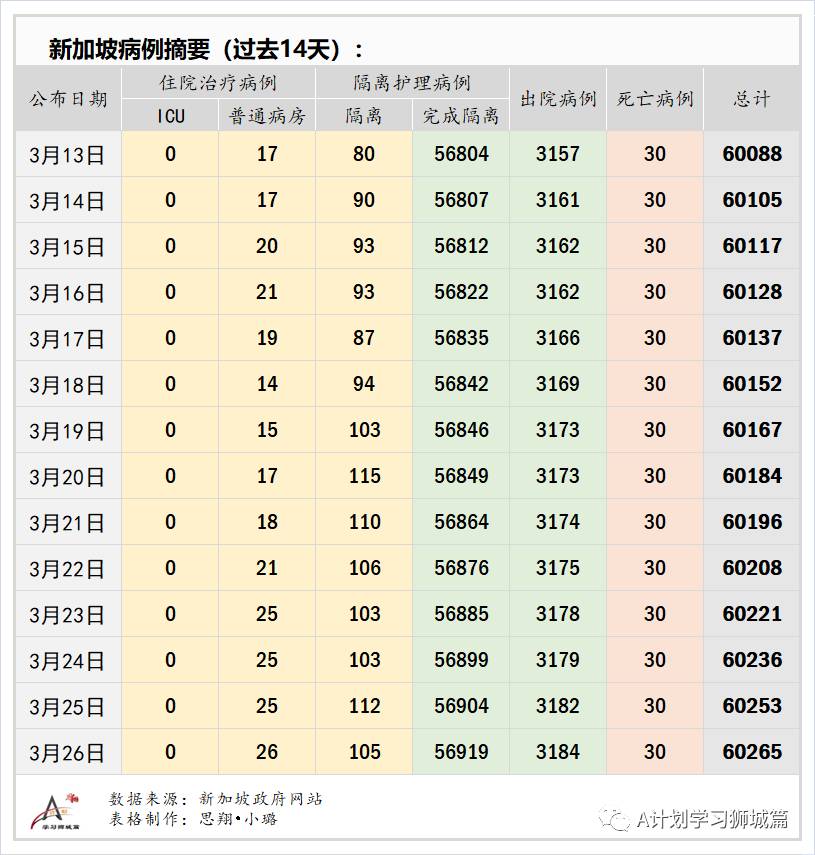 3月27日，新加坡疫情：新增23起，其中社区1起，输入22起；30所宿舍的约3万客工将接种疫苗