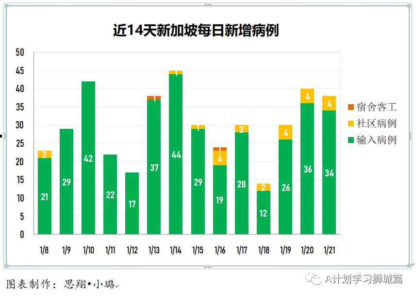 1月22日，新加坡疫情：新增15起，其中社区1起，输入14起