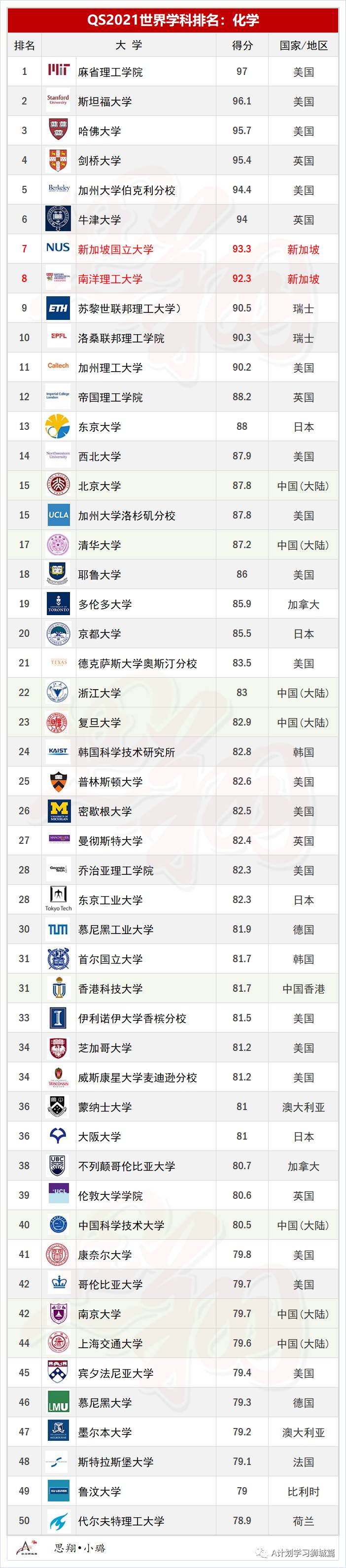 QS2021年5大领域，51个热门学科TOP50排名汇总