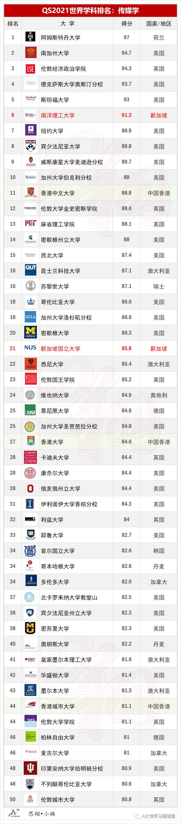 QS2021年5大领域，51个热门学科TOP50排名汇总