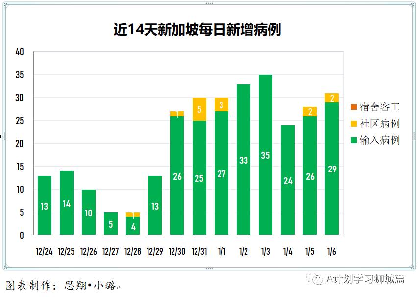 1月7日，新加坡疫情：新增33起，其中社区2起，输入31起