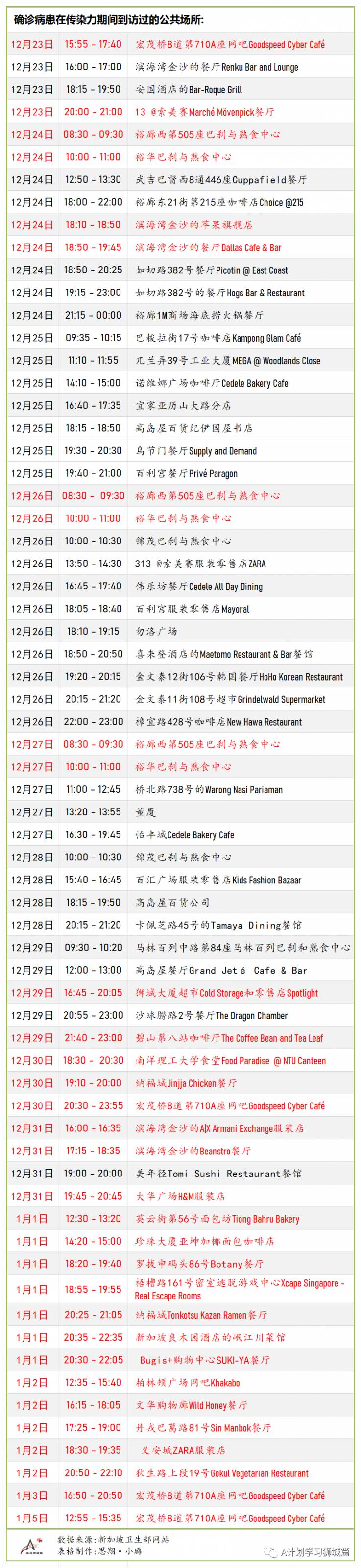1月7日，新加坡疫情：新增33起，其中社区2起，输入31起