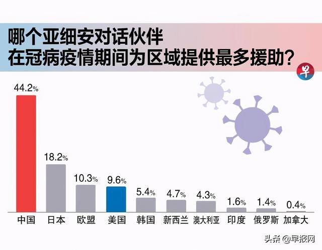 报告：疫情下东南亚对中国的评价与信任度呈反差