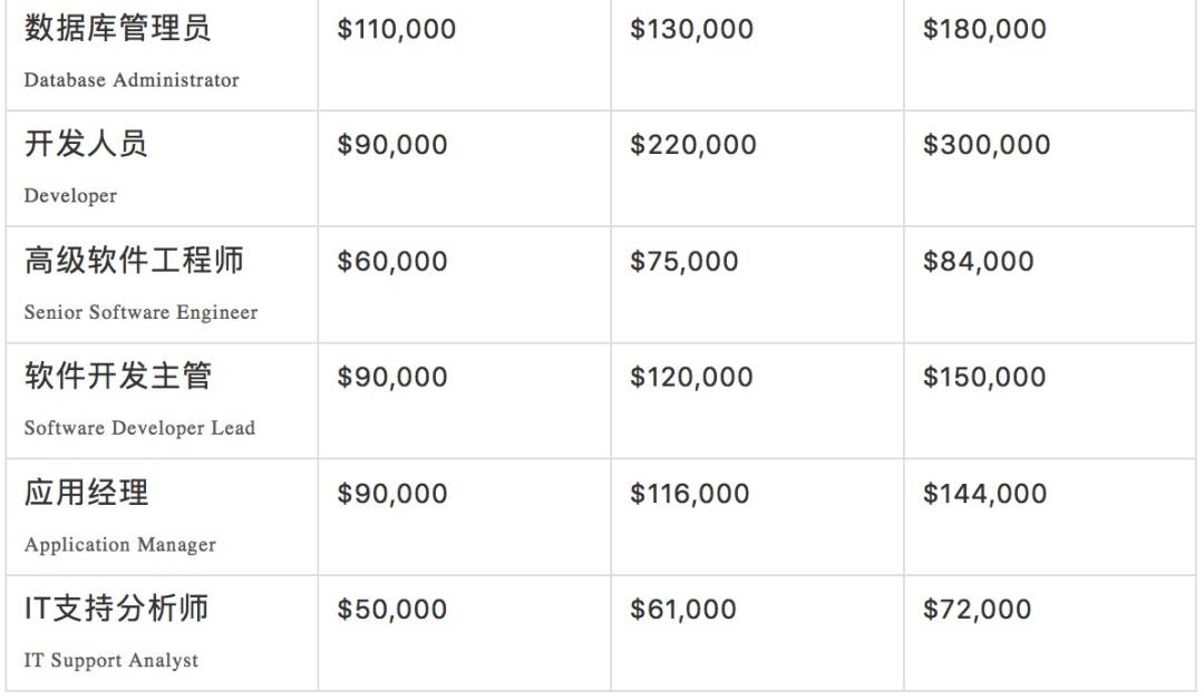 疯传!新加坡有人拿了16个月年终奖,40多万!2020各行业工资大曝光