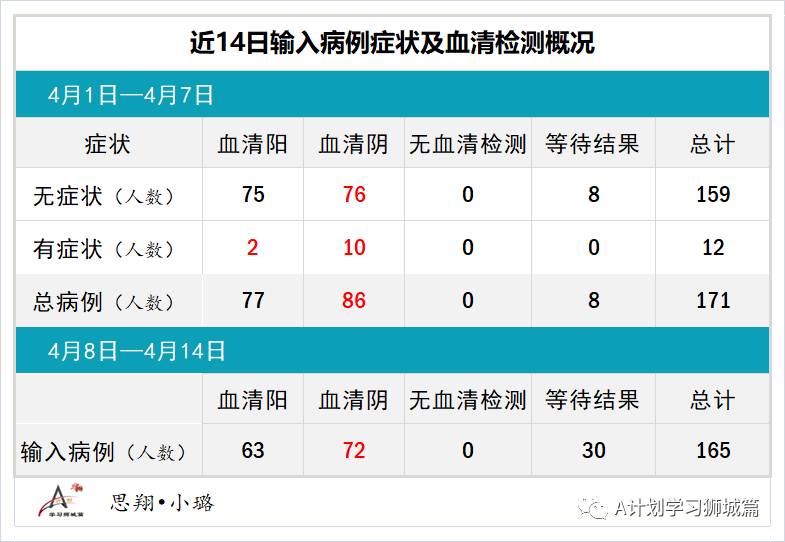 4月15日，新加坡疫情：新增16起，全是输入病例；接种后仍确诊客工的密接和同宿舍人检测都呈阴