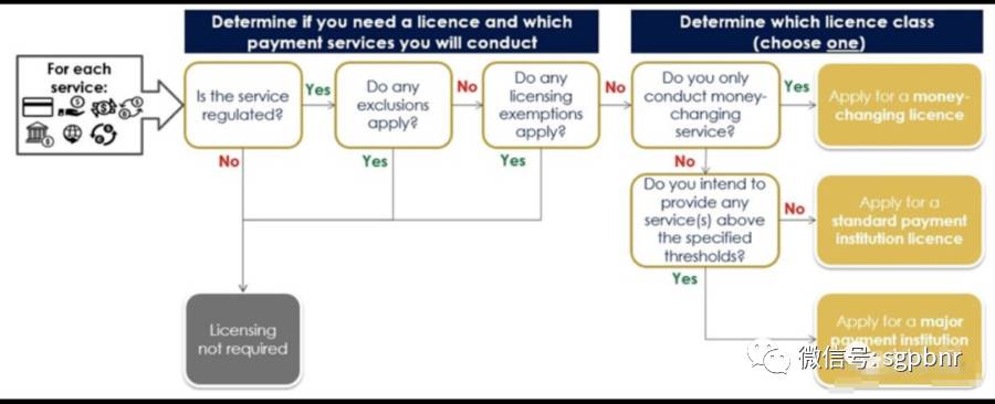 新加坡支付监管及支付牌照梳理