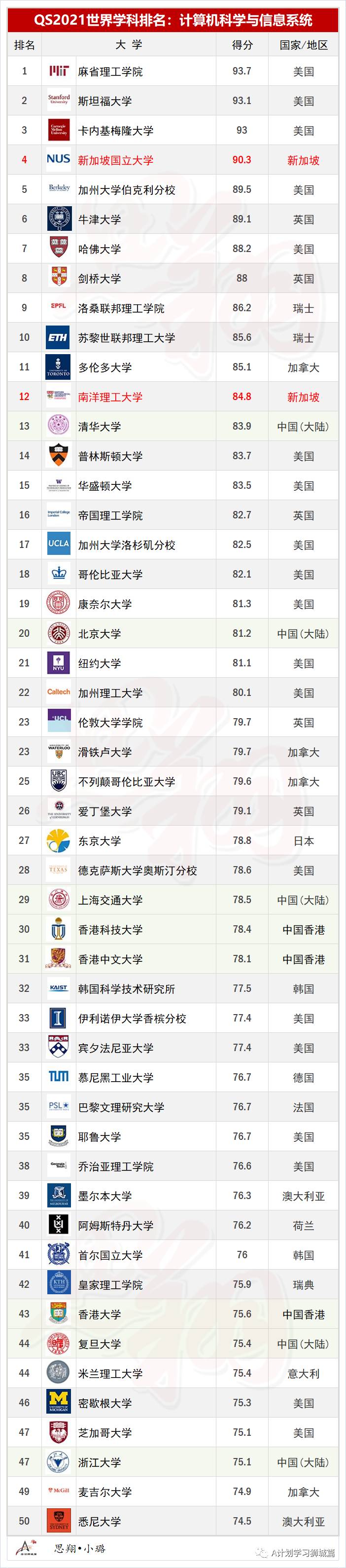 QS2021年5大领域，51个热门学科TOP50排名汇总