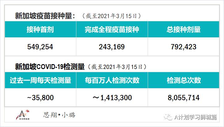 3月17日，新加坡疫情：新增9起，全是输入病例；当局考虑允许急需出国者提前接种