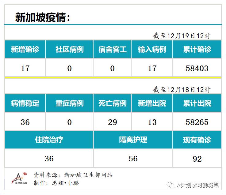 12月19日,新加坡疫情:新增17起,全是境外输入病例