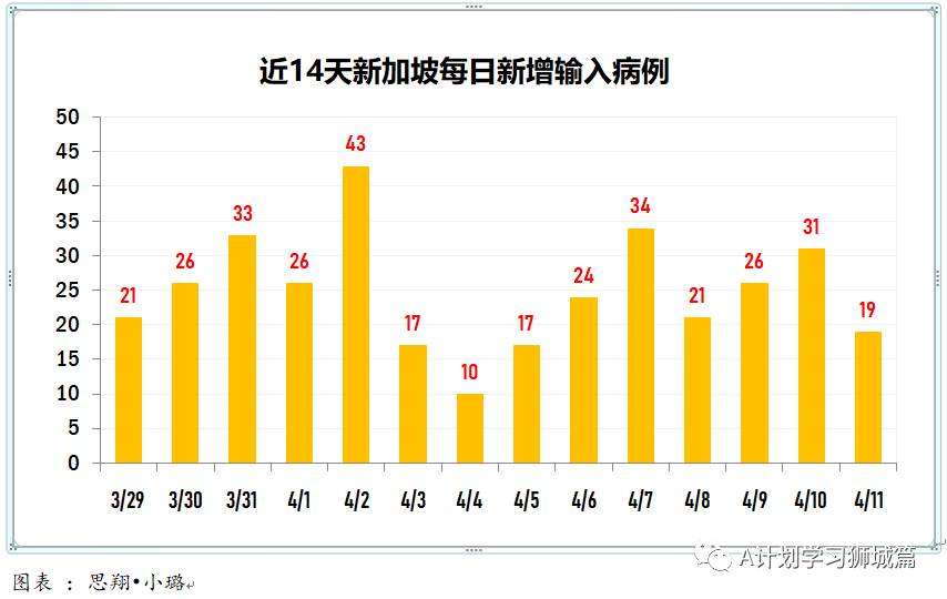 4月12日，新加坡疫情：新增25起，全是输入病例；一客工完成两剂接种后仍感染确诊