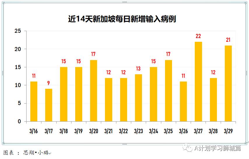 3月30日，新加坡疫情：新增26起，全是输入病例；辉瑞莫德纳效力达90%，能有效预防无症状