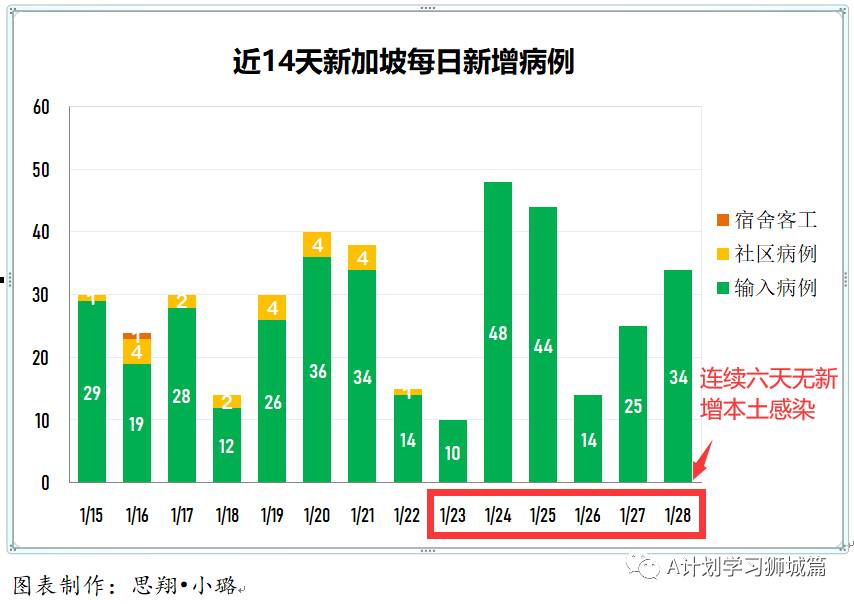 1月29日，新加坡疫情：新增24起，全是输入病例；本地逾11万人已接种疫苗