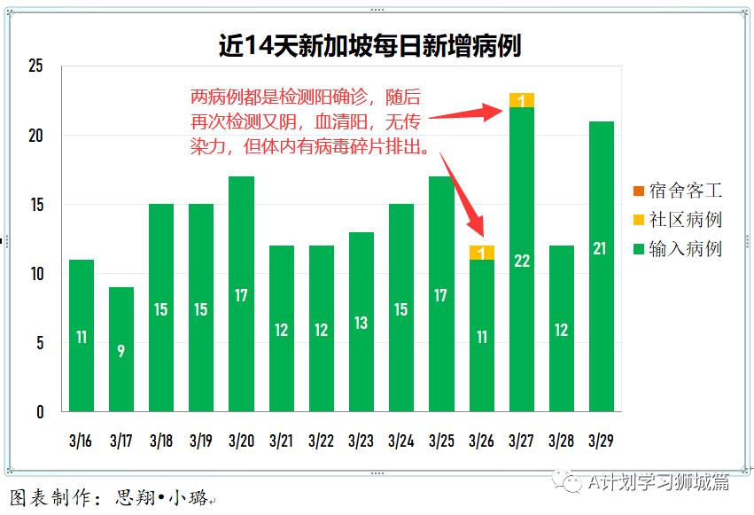 3月30日，新加坡疫情：新增26起，全是输入病例；辉瑞莫德纳效力达90%，能有效预防无症状