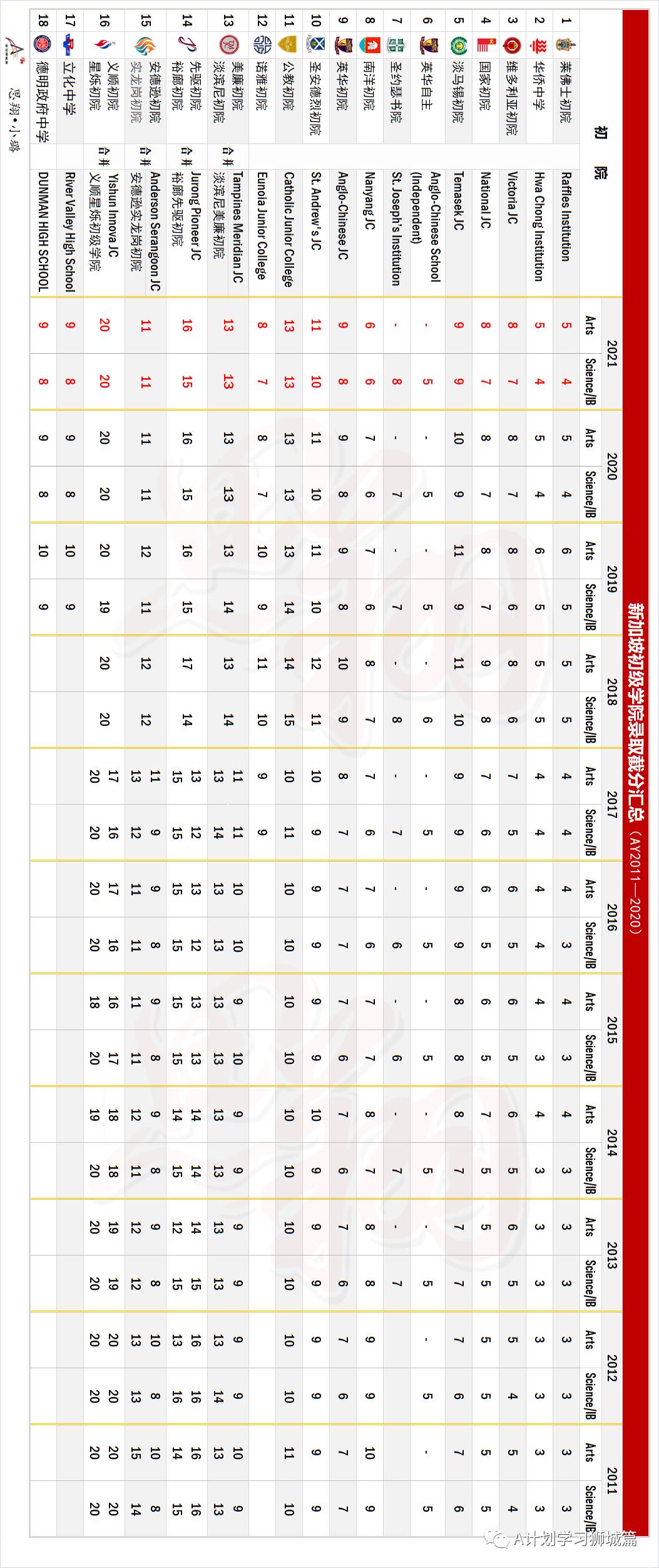 最新出炉:2021年新加坡各初级学院录取截分点
