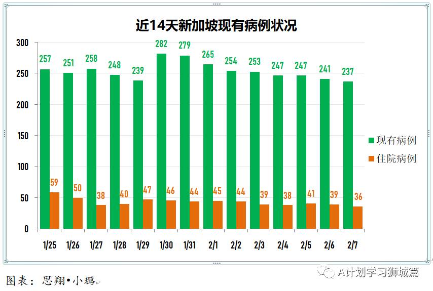 2月8日,新加坡疫情:新增22起,其中社区2起,输入22起
