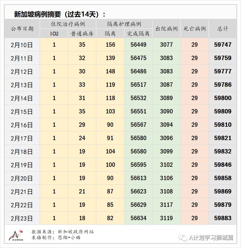 2月24日，新加坡疫情：新增7起，其中社区1起，输入6起