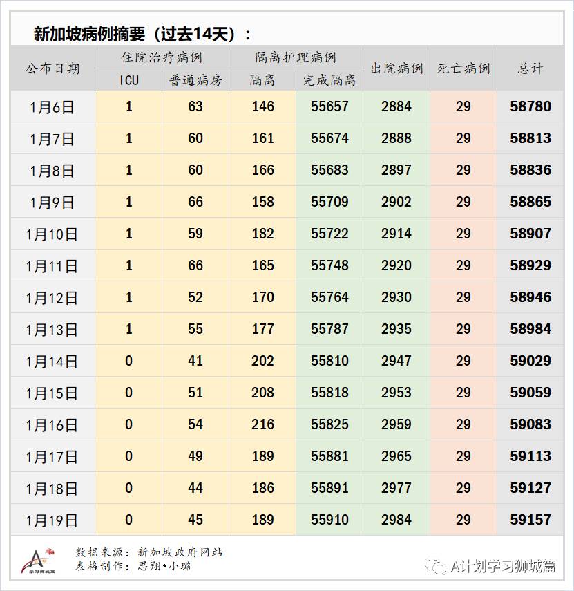 1月20日，新加坡疫情：新增40起，其中社区4起，输入36起