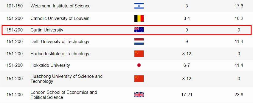新加坡科廷大学，来看看全球排名1%的澳洲名校有哪些课程