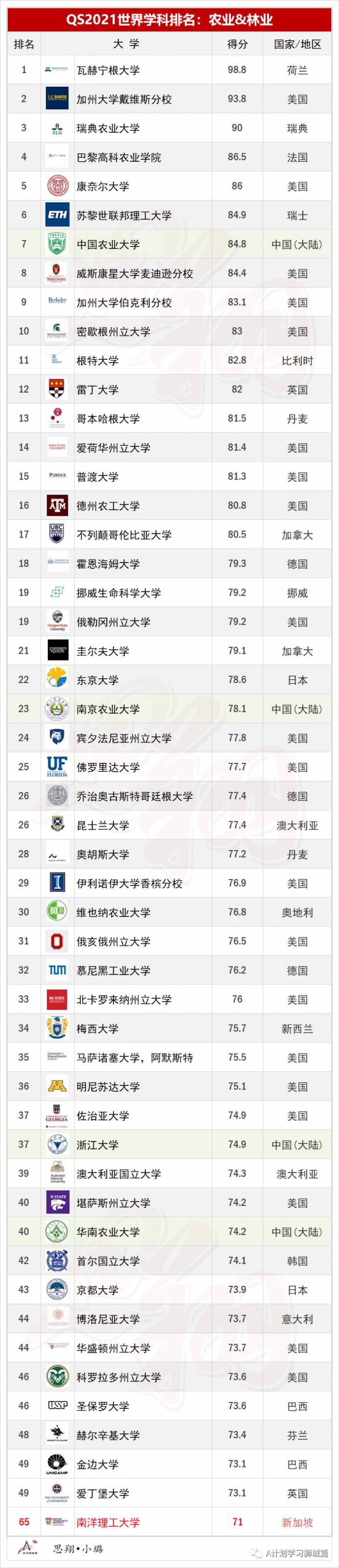 QS2021年5大领域，51个热门学科TOP50排名汇总