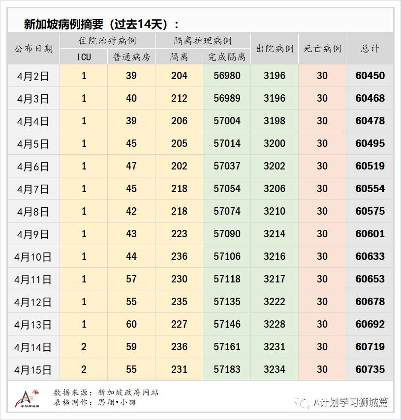 4月16日，新加坡疫情：新增34起，其中社区2起，输入32起；新航和酷航本月起不载过境旅客到香港