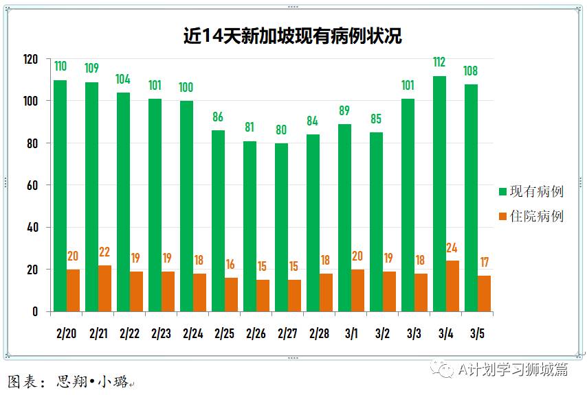 3月6日，新加坡疫情：新增13起，其中社区1起，输入12起