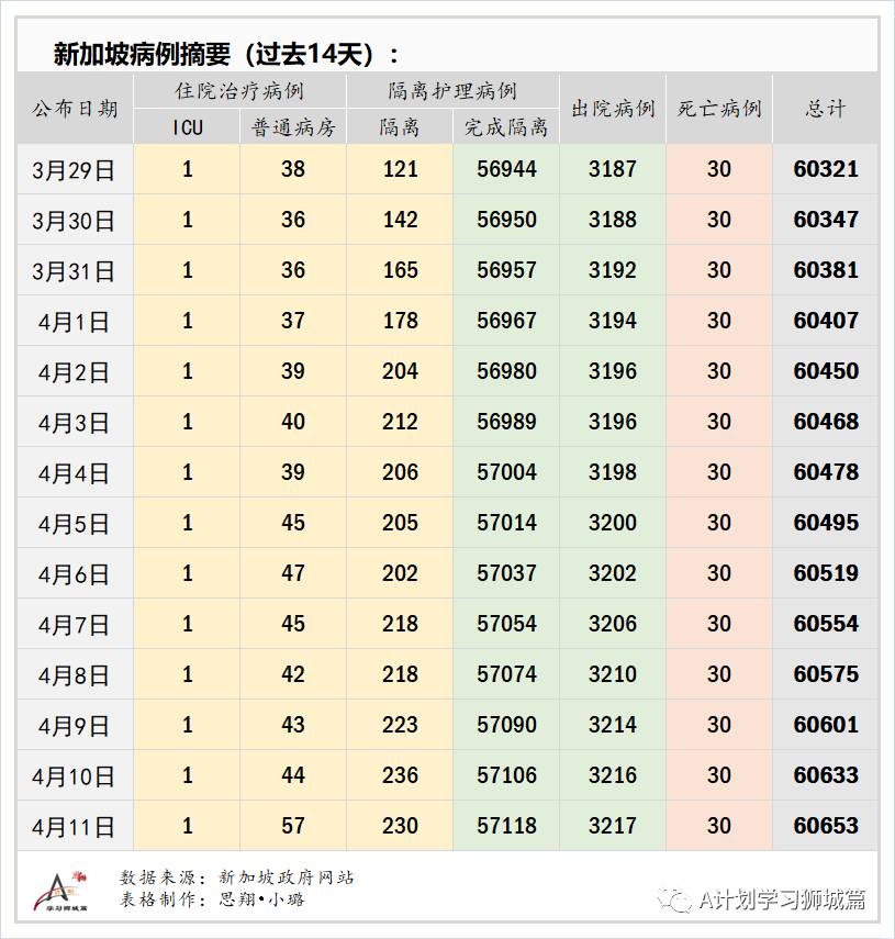 4月12日，新加坡疫情：新增25起，全是输入病例；一客工完成两剂接种后仍感染确诊