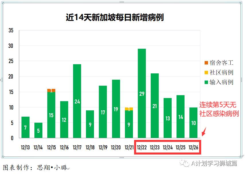 12月27日，新加坡疫情：新增5起，全是境外输入病例