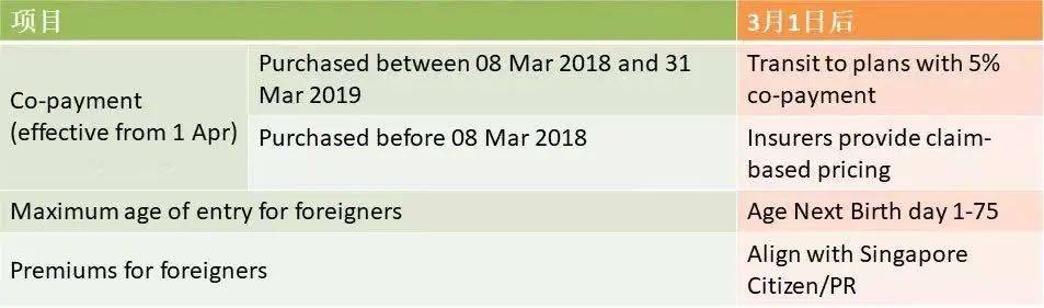 新加坡3月医保调整内容详解